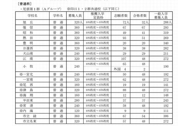 【高校受験2013】愛知県公立高校の一般募集人員発表…2/22より出願 画像