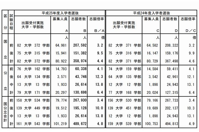 【大学受験2013】今日から国公立大2次試験…前期26万人 画像