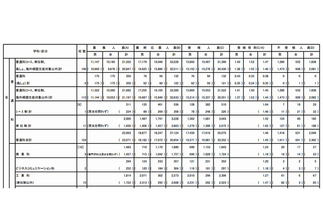 【高校受検2013】東京都立高校入試…受検倍率は1.43倍、不受検率は5.3％ 画像