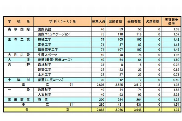 【高校受験2013】奈良県の特色選抜実施状況…実質1.37倍 画像