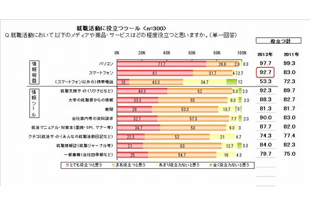 マクロミルの就活実態調査、9割以上が「スマホは役立つ」 画像