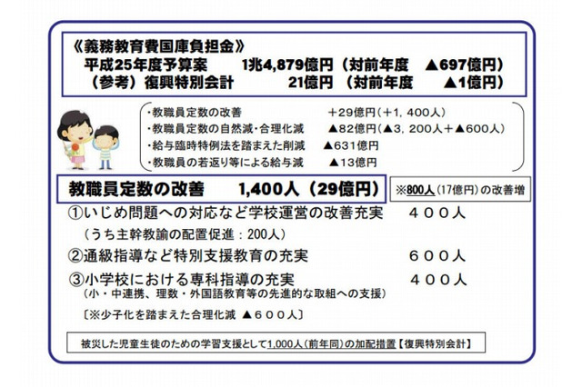 文科省、いじめ問題への対応などで教職員定数を800人増…平成25年度予算案 画像