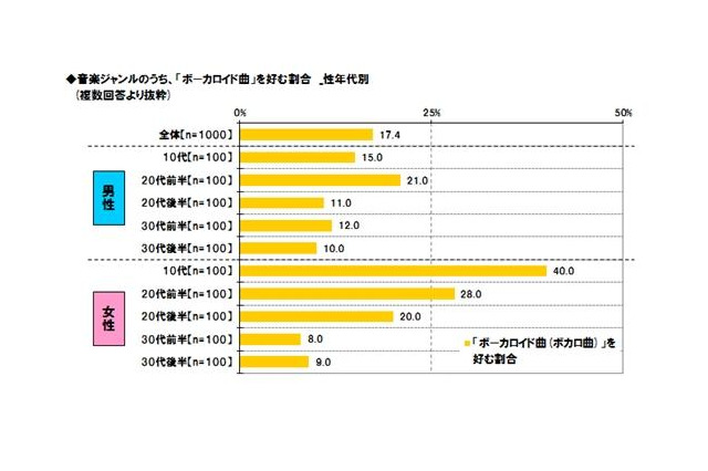 東京工芸大学調査、ボーカロイド曲を好む割合は若年層の女性に多い 画像