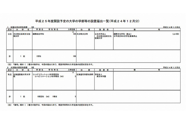 青山学院大学大学院など5校の学科・研究科設置届けを文科省が受理 画像