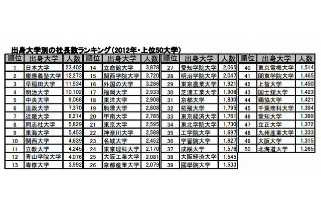 社長を多く輩出している大学、3位早稲田 2位慶應 1位は？ 画像