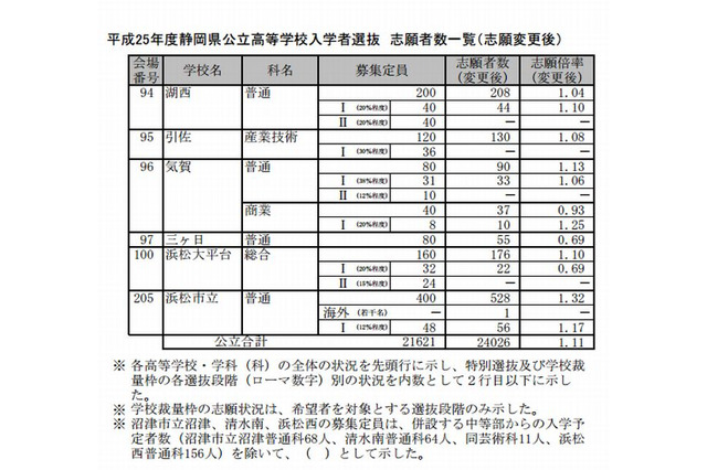 【高校受験2013】静岡県公立高校の最終志願状況…全日制1.11倍 画像