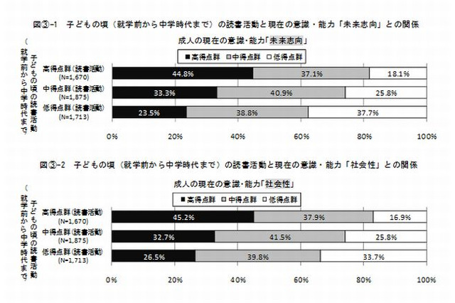 子ども時代の読書が意欲や能力に関係…国立青少年教育振興機構 画像