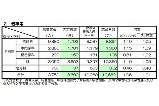 【高校受験2013】京都府 一般選抜志願状況、全日制1.1倍 画像