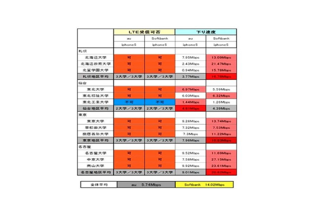 全国24大学でスマホ通信速度を調査…旧帝大速度No.1は阪大 画像