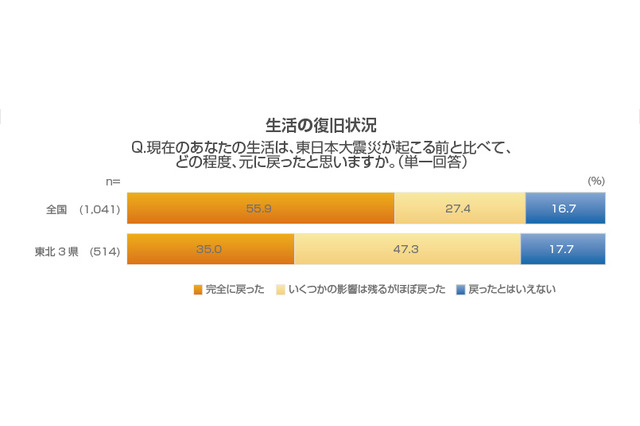 震災から2年、防災グッツや食糧備蓄は約3割…防災意識に地域差 画像