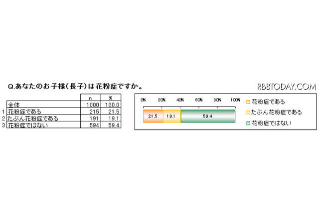 約4割が症状アリ!?　子どもの花粉症に関する調査 画像