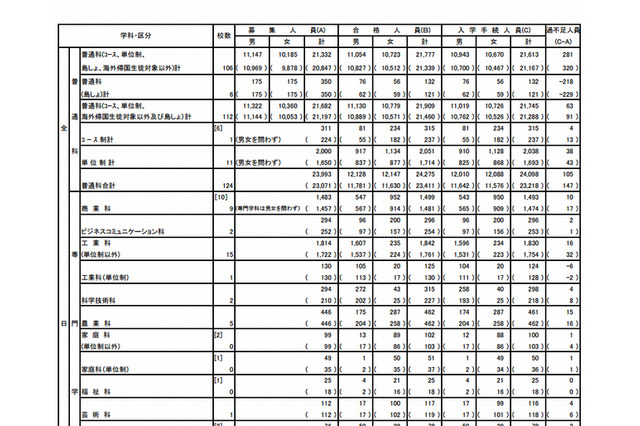 【高校受験2013】都立高校の入学手続き状況発表、後期・2次募集は5日に願書受付 画像