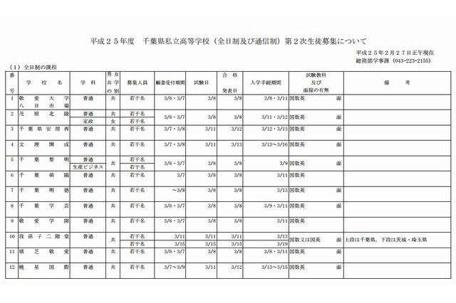 【高校受験2013】千葉県私立高校、23校で2次募集 画像