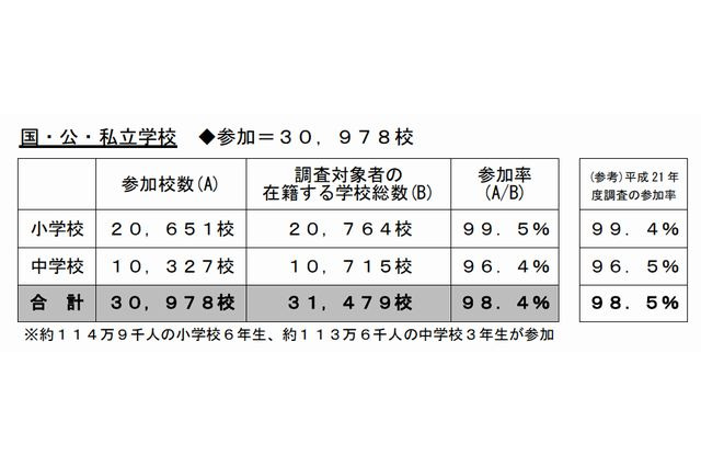 全国学力テスト、4/24実施…3万978校が参加 画像