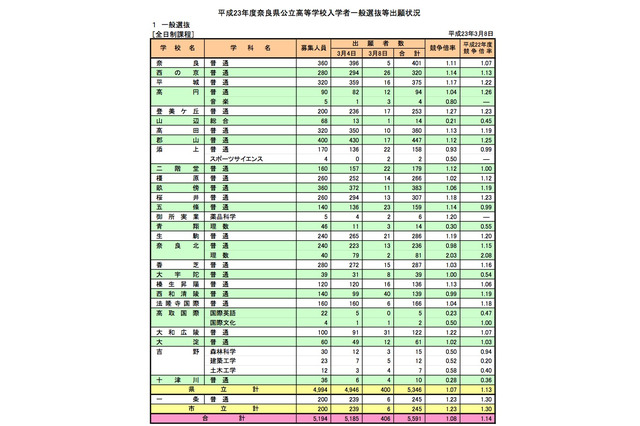 【高校受験】奈良県、公立高校一般選抜出願状況…全日平均1.08倍 画像