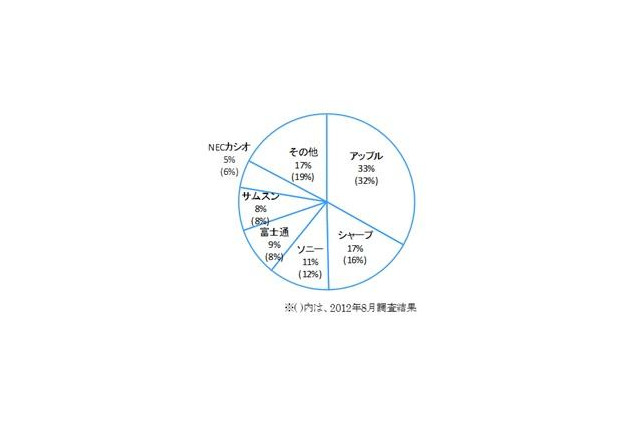 キャリアはドコモ、メーカーはアップルがシェア1位…スマホ・タブレット調査 画像