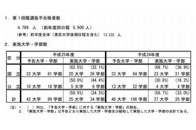 【大学受験2013】国公立大2次(後期)2段階選抜、一橋や首都大学東京など25大学が実施 画像