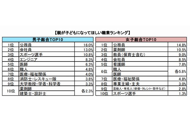 親が子どもに就いてほしい職業、1位「公務員」 画像