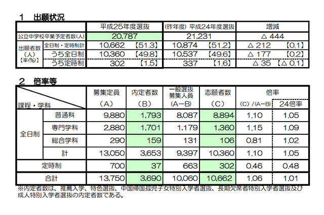 【高校受験2013】京都府公立高校入試、KBS京都で21時より解答速報 画像