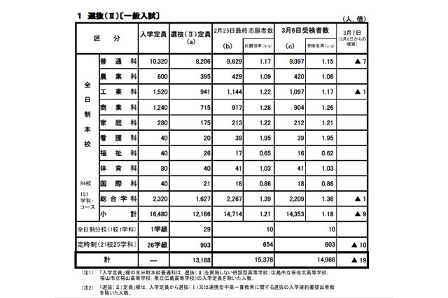 【高校受験2013】広島県公立高校入試、あかつき塾が解答を掲載 画像