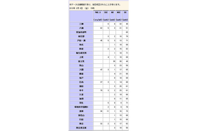 PM2.5が関東にも飛来、埼玉県幸手市で指針値超え 画像