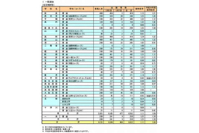 【高校受験2013】奈良県公立高校一般入試出願状況、全日制1.11倍 画像