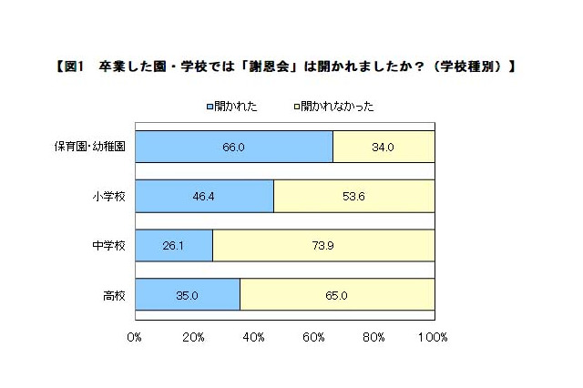8割が「謝恩会」に満足、感謝を述べる姿に成長を実感  画像