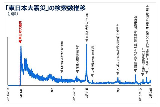 ヤフー、ビッグデータで東日本大震災の「あの瞬間」を分析 画像