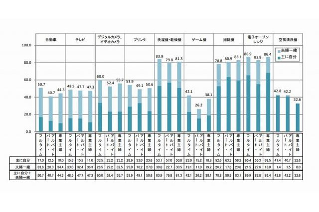 自分のために使えるお金、専業主婦ママはフルタイム勤務ママの約半分 画像