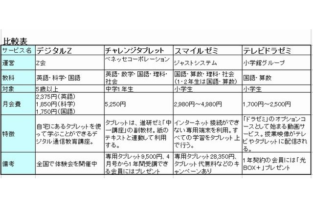 タブレット導入が通信教育に拡大、人気の4社を徹底比較 画像