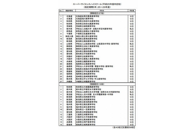 文科省、スーパーサイエンスハイスクール43校を内定 画像