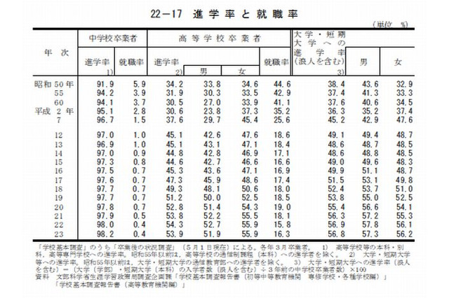 高校卒業者の進学率1位は「京都」…日本の統計2013 画像