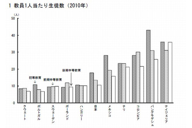 GDPに対する学校教育費…1位アイスランド、2位韓国 画像