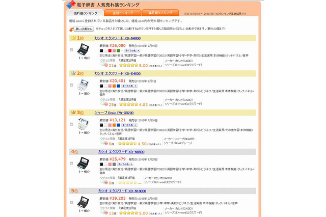 電子辞書売れ筋ランキング、高校生向けが上位独占 画像