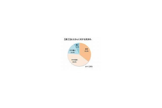 76.3％が父さんを好き…独身女性「父と娘」の関係調査 画像