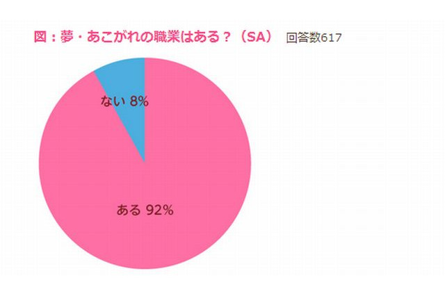 女子中高生の92％「夢・あこがれの職業がある」 画像