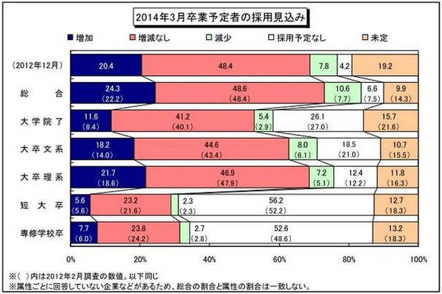 2014年度新卒採用はターゲット層を絞りつつも採用拡大…ディスコ調べ 画像