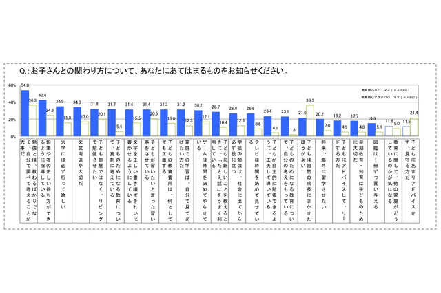 教育熱心パパ・ママの意識調査、働くママは足を運んで塾選び 画像
