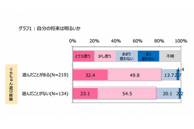リカちゃんで遊んだ経験があるほど将来像が明確…タカラトミーら調査 画像
