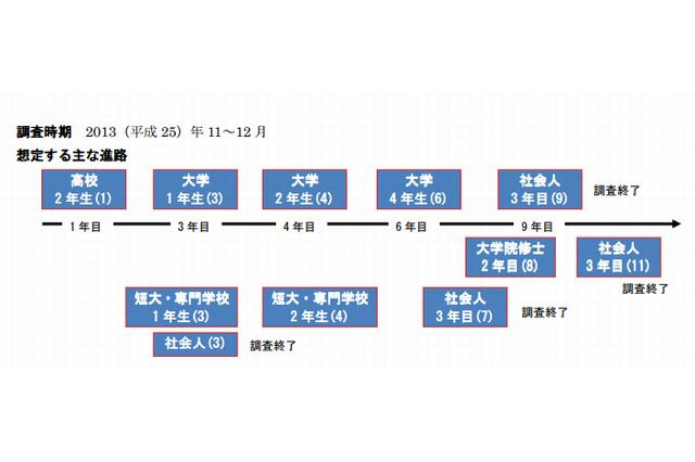 河合塾と京大、高2対象の10年間追跡調査を実施 画像