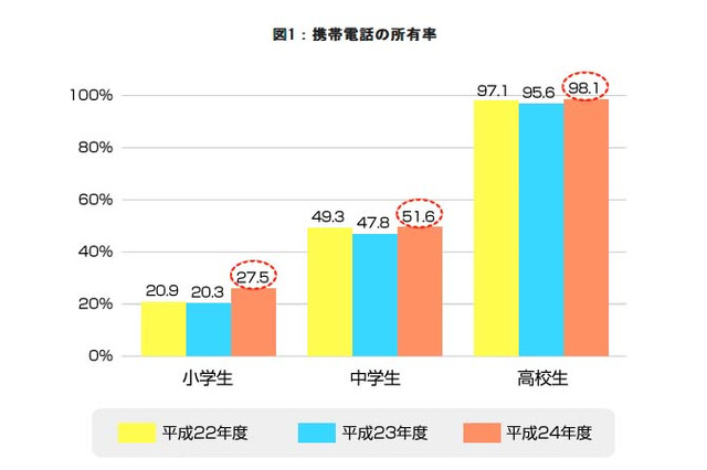 携帯電話での安全・安心なネット利用のために保護者が行うべき3つのポイント 画像