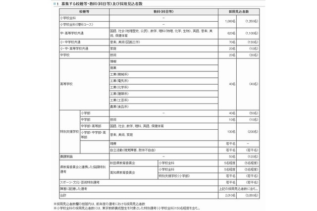 東京都、教員採用試験の実施要綱発表…青年海外協力隊の経験も考慮 画像