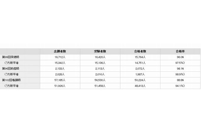 平成25年の保健師・助産師・看護師国家試験合格発表、新卒が高い合格率 画像