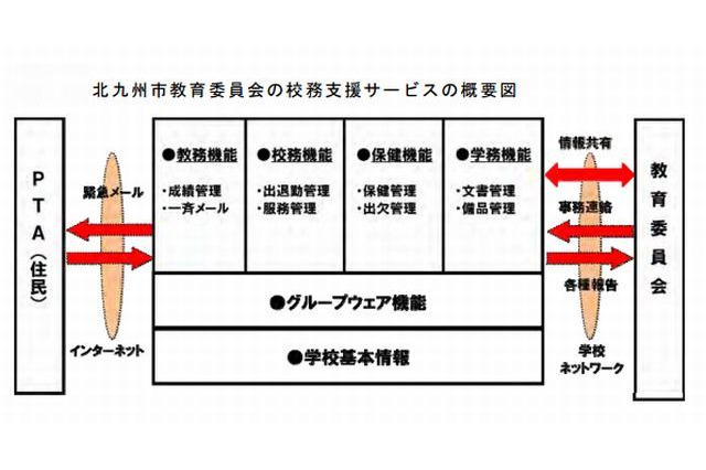 NEC、北九州市教委の校務支援クラウド構築…4月より全面稼動 画像