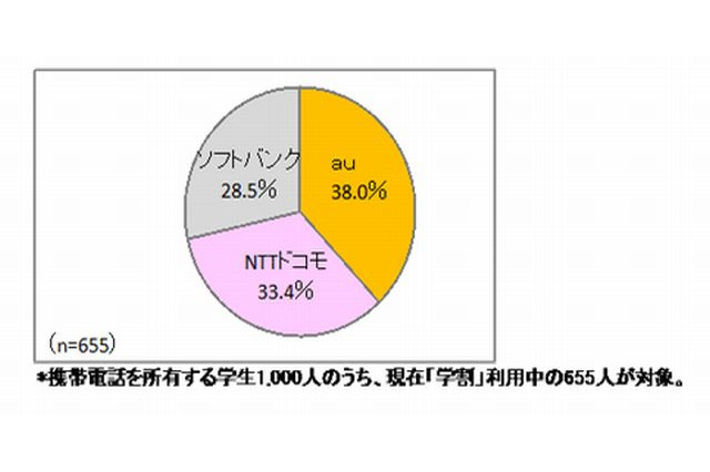 携帯所有学生の65％が学割サービス利用…auがシェア1位 画像