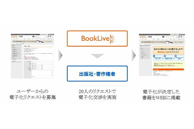 BookLive、ユーザー20名のリクエストで書籍を電子化する試みを開始 画像