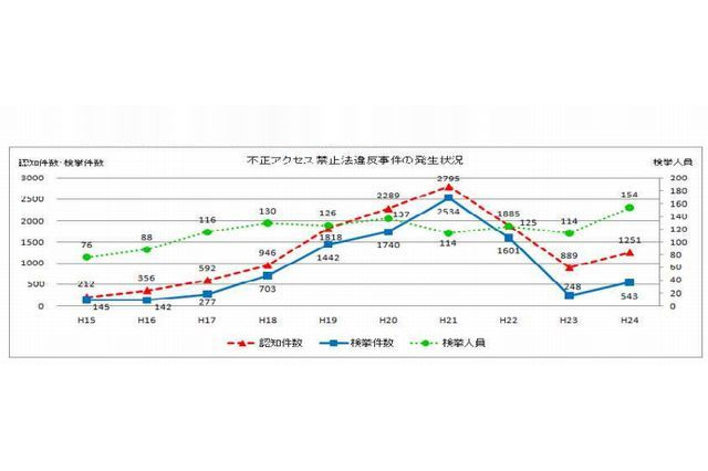 不正アクセス検挙、2012年は過去最多の154人…うち64人は10代 画像