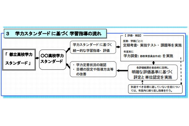 東京都、都立高校学力スタンダード推進校32校を指定 画像