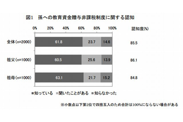 孫への教育資金、45％が贈与意向あり…希望額は482万円 画像