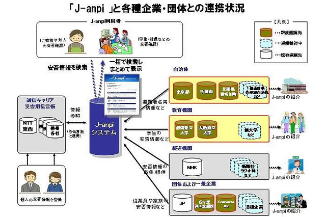 NTTとNHKの安否情報検索サイト「J-anpi」が大学が持つ学生の安否情報などと連携 画像
